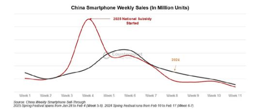 이구환신 도입 1~11주차 중국 시장 스마트폰 판매량 그래프 [사진=카운터포인트리서치]