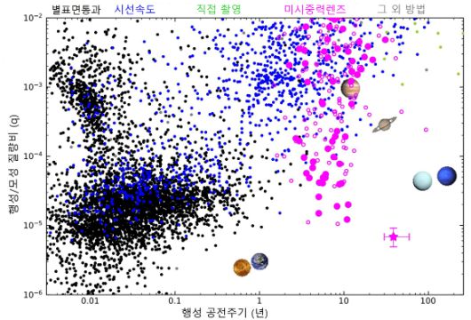 그래프 내 자주색 별표시가 이번 연구에서 발견한 장주기 슈퍼지구 외계행성 ‘OGLE-2016-BLG-0007Lb’의 위치를 나타낸다. [사진=한국천문연구원]