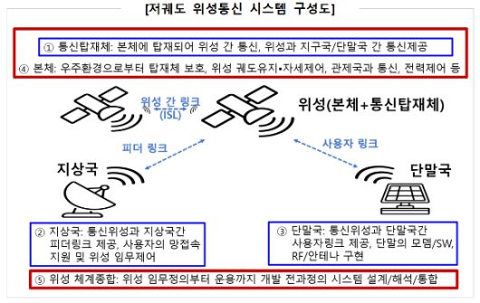 저궤도 위성통신 시스템 개념도. [사진=우주항공청]