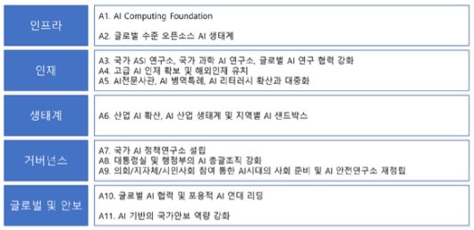 과실연은 글로벌 AI 3대 선진국 도약을 위한 새정부의 AI공약 5대 주제 11대 실행계획을 발표했다. [사진=과살연]