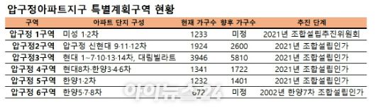 압구정아파트지구 재건축사업 현황 [사진=이효정 기자 ]