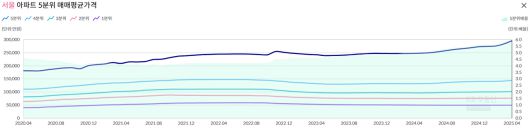 서울 아파트 5분위 매매평균가격 [사진=KB부동산]