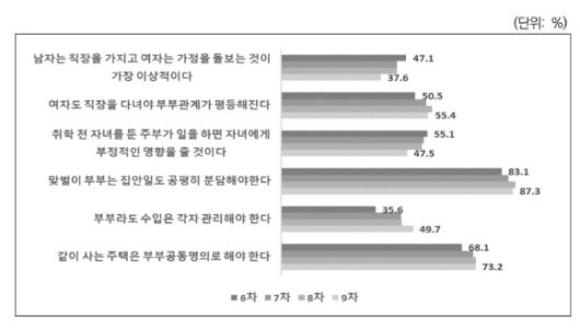 가족 내 역할 인식 설문 항목 [사진=한국여성정책연구원]