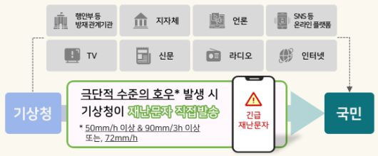 호우 관련 긴급재난문자 서비스가 15일부터 전국으로 확대,운영한다. [사진=기상청]