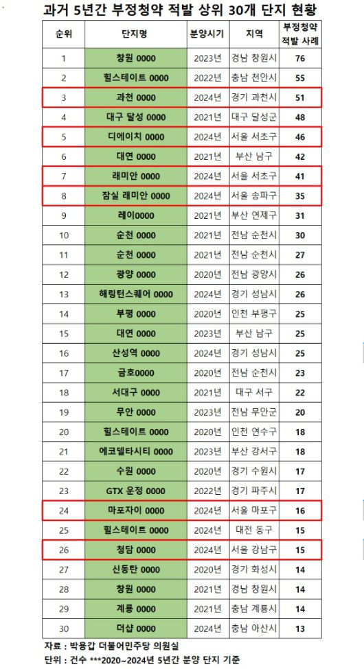 2020~2024년까지 적발된 부정 청약 사례 상위 30개 단지 [표=이효정 기자 ]