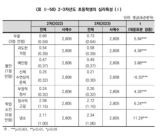 최근 3년간 서울 초등학생의 우울·불안감이 높아진 것으로 확인된 연구결과가 나왔다. 해당 연구에서 주요 원인으로 사회관계망서비스(SNS) 사용, 부모의 과잉 보호적 태도 등이 지적됐다. 사진은 서울시교육청 교육연구정보원 제공. [사진=서울시교육청 교육연구정보원]