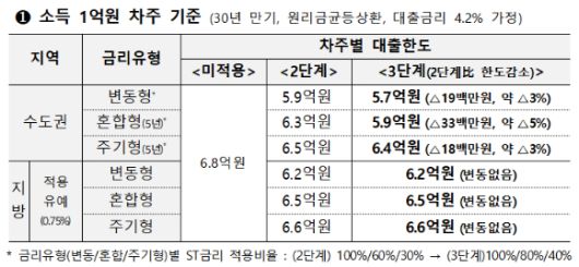 소득 1억원 차주 기준 스트레스 DSR 적용 영향. [사진=금융위원회]