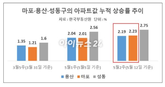 마포·용산·성동구의 아파트값 누적 상승률 추이 [표=이효정 기자 ]