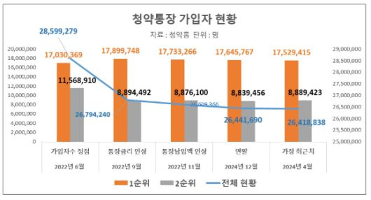 청약통장 가입자수 현황 [표=이효정 기자 ]