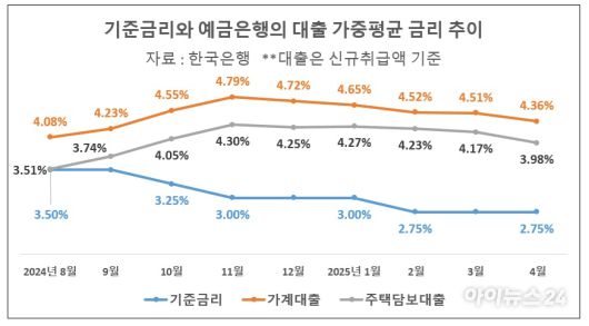 기준금리와 예금은행의 대출 가중평균 금리 추이 [표=이효정 기자 ]