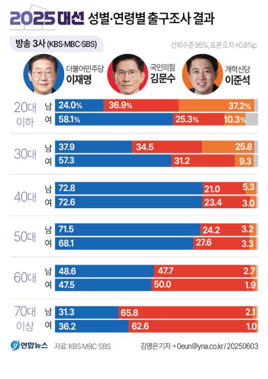6·3 조기대선 지상파 3사 출구조사 성별·연령별 결과 [그래픽=연합뉴스]