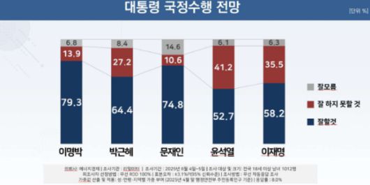 동 기관 조사에 따르면, 이 대통령의 긍정 전망 수치는 역대 대통령들과 비교하면 낮은 수준이다. [사진=리얼미터]