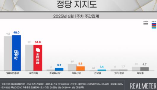 정당 지지도는 더불어민주당이 소폭 상승했고, 국민의힘이 하락했다. [사진=리얼미터]