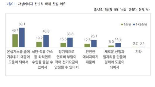 국민 대부분은 재생에너지 확대가 필요하고 장기적으로 경제성이 높을 것으로 내다봤다. [사진=기후솔루션]