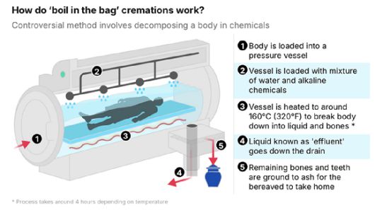 물에서 시신을 분해하는 장례 방식인 '물 화장'이 영국에서 법적 승인을 받으며 공식적으로 허용됐다. 사진은 물 화장 방식. [사진=데일리메일]