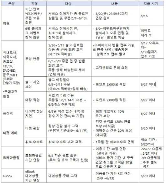 예스24 서비스 장애 보상안 [사진=예스24 홈페이지]