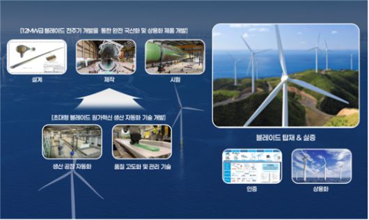 에너지연 연구팀이 풍력발전의 핵심인 대형 블레이드를 개발했다. [사진=에너지연]