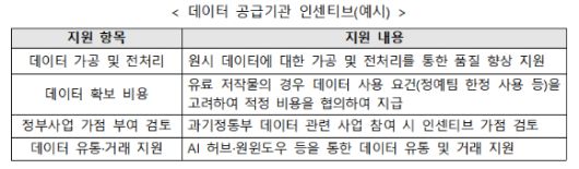 데이터 공급기관 인센티브(예시). [사진=과기정통부]