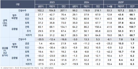 건설수주 금액 추이와 올해 예상 금액. [사진=한국건설산업연구원]
