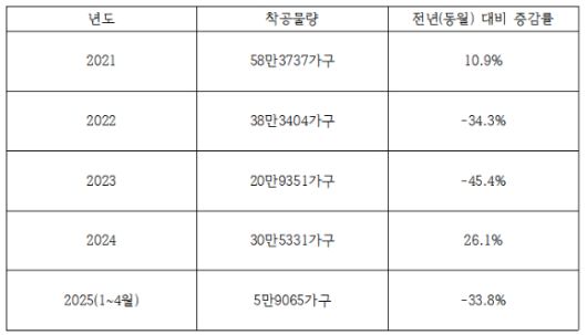 2021~2025년 전국 주택 착공 실적 추이. [사진=이수현 기자]
