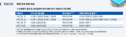 독자AI파운데이션 개발 지원사업 GPU 지원 규모. [사진=과학기술정보통신부]