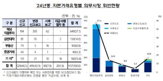 [표·그래프=금융감독원]