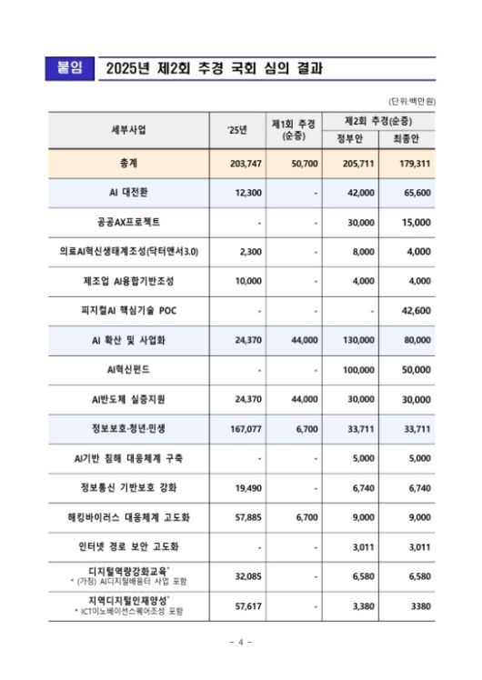 2025년 제2회 추경 국회 심의 결과. [사진=과학기술정보통신부]
