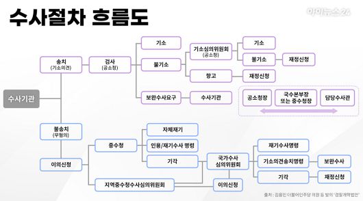 검찰청 폐지 후 수사절차 흐름도 [사진=조은수 기자]
