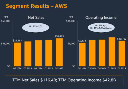AWS 2분기 실적요약. [사진=아마존]