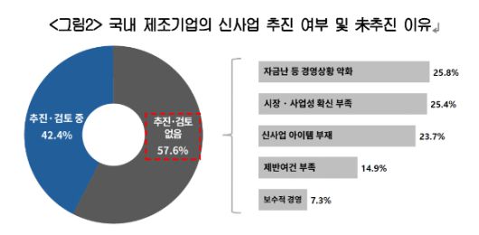 국내 제조기업의 신사업 추진 여부 및 未추진 이유. [사진=대한상의]