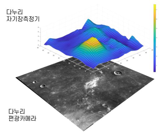 달 고도 60km 운영에서 관측한 라이너감마(Reiner Gamma) 지역의 자기장 세기 분포. 라이너감마 지역에서 자기장 세기가 주변보다 강하다는 것이 확인됐다. 아래 사진은 다누리 편광 카메라(PolCam) 이미지이며 자기장 세기에 따라 우주풍화의 영향을 다르게 받는 표면 특성을 보여준다. [사진=우주청]
