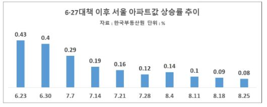서울 아파트값 상승률 [표=이효정 기자 ]