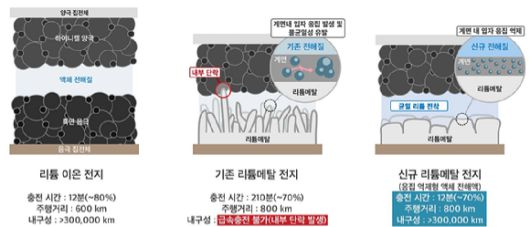 KAIST와 LG에너지솔루션 공동연구팀이 새로운 리튬메탈전지 기술을 개발했다. [사진=KAIST]