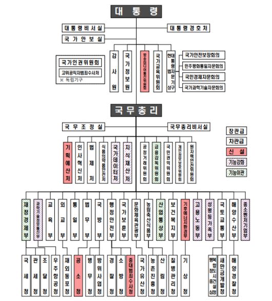 개편 후 정부 기구도 : (중앙행정기관) 19부 3처 20청 6위원회(48개) ⇒ 19부 6처 19청 6위원회(50개, +3처△1청) [사진=행정안전부]