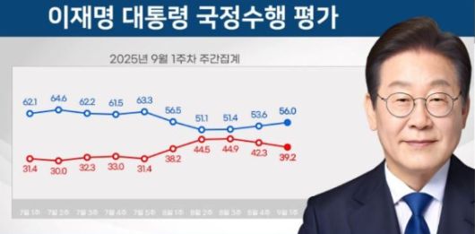 이재명 대통령의 국정 수행 지지율이 56.0%를 기록했다는 여론조사 결과가 나왔다. 사진은 2025년 9월 1주차 이 대통령 국정 지지도 조사 결과. [사진=리얼미터]