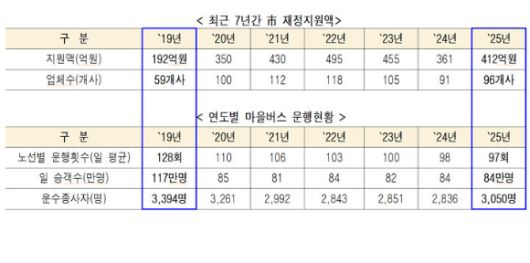 서울 마을버스 재정 지원액·운행 현황. [사진=서울시]