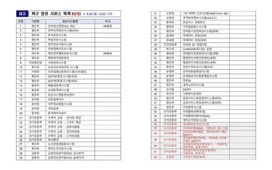 29일 오후 12시 기준 복구 완료 서비스 현황. [사진=행안부]