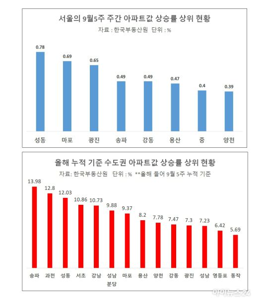 한국부동산원 아파트값 상승률 상위 지역 현황 [표=이효정 기자 ]