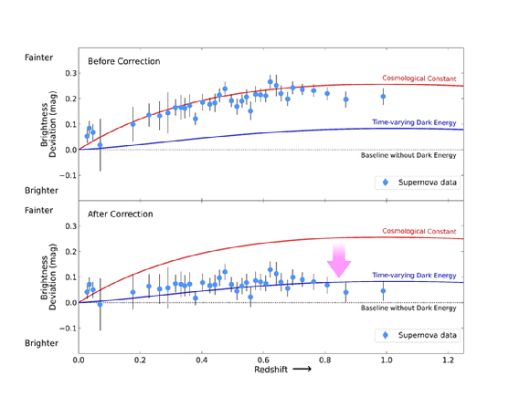 적색편이와 초신성(SN) 거리지수의 상대적 차이 값(Hubble Residual; HR) 관계. 나이편향 수정 전(위), 나이편향 수정 후(아래) 결과. 수정 전에는 암흑에너지가 우주상수(진공에너지)의 형태로 있는 표준우주모형(빨간선)이 초신성 데이터를 잘 설명하는 것으로 보인다. 수정 이후에는 데이터가 우주상수를 지지하지 않고, 바리온음향진동(BAO)과 우주배경복사(CMB) 관측을 결합한 분석에서 독립적으로 제시된 시간에 따라 변하는 암흑에너지 모델(파란선)과 훨씬 더 잘 일치한다. [사진=연세대]