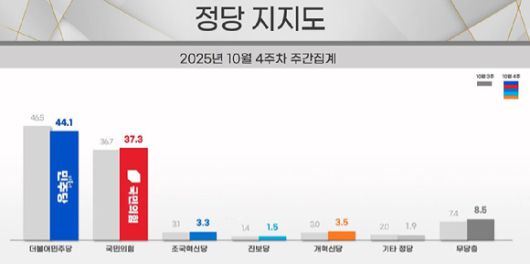이재명 대통령의 국정 수행 지지율이 51.2%를 기록하면서 또 다시 하락세를 보였다는 여론조사 결과가 나왔다. 사진은 2025년 리얼미터 10월 4주 차 여론조사 결과. [사진=리얼미터]