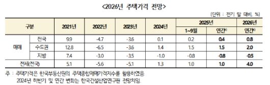 2026년 주택가격 전망. [사진=한국건설산업연구원]