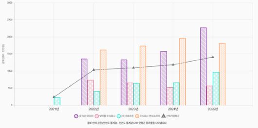 국내 주요 게임사 넥슨코리아, 엔씨소프트, 넷마블, 크래프톤(3N1K)의 5년간 정보보호 투자 현황 그래프. [사진=KISA 정보보호 공시 포털]