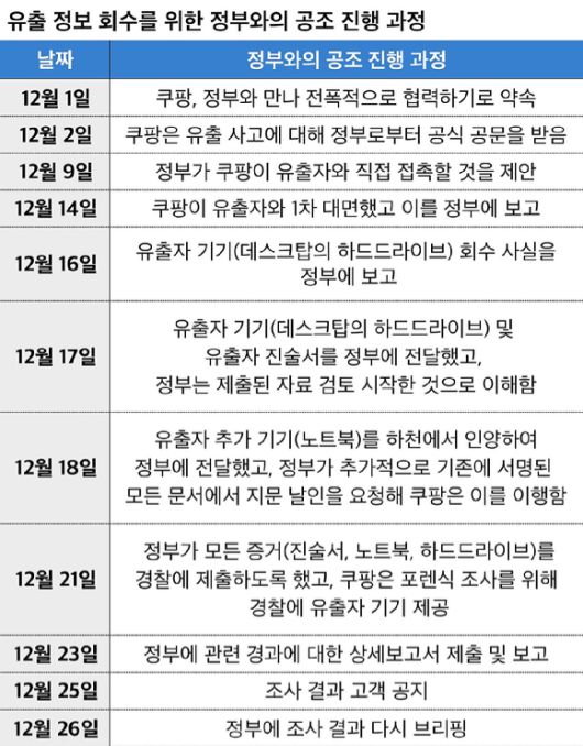 유출 정보 회수를 위한 정부와의 공조 진행 과정. [사진=쿠팡]