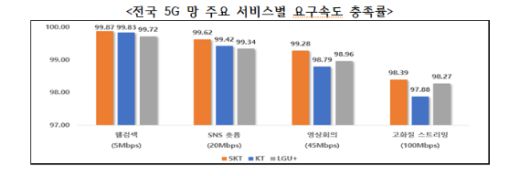 2025년 통신서비스 품질평가 결과 5G 요구속도 충족률 비교표 [사진=과학기술정보통신부]