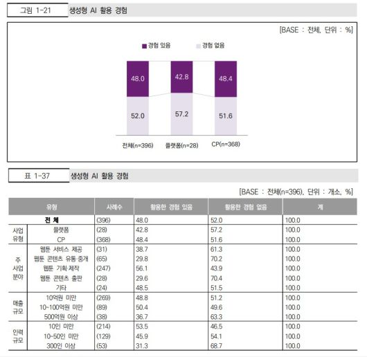 한국콘텐츠진흥원 '2025 웹툰산업 실태조사' - 웹툰 사업체의 생성형 인공지능(AI) 활용 경험 표 [사진=한국콘텐츠진흥원]