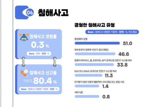 과학기술정보통신부 '2024 정보보호 실태조사'에 따르면 국내 해킹 사고를 당한 기업의 80.4%가 신고 자체를 하지 않는 것으로 나타났다. 사진은 보고서 발췌. [사진=과학기술정보통신부]