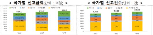 미국발 투자가 97억7000만 달러로 86.6% 증가하며 전체의 27.1%를 차지했고, EU 역시 69억2000만 달러로 35.7% 증가했다. [사진=산업부]