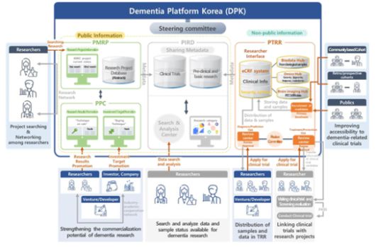 국내 연구팀이 표준화된 치매 코호트를 구축했다. [사진=서울대]
