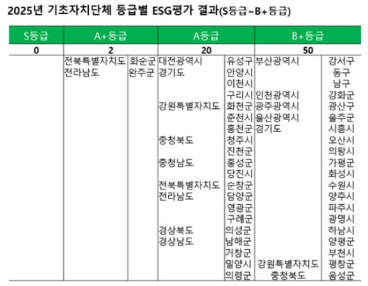 2025년 기초자치단체 등급별 ESG평가 결과(S~B+등급). [사진=한국ESG평가원]