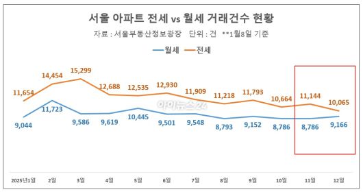 서울 아파트 전월세 거래 건수 현황 [표=이효정 기자 ]
